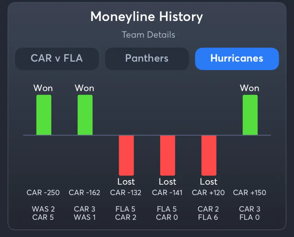 Panthers vs Hurricanes- History Moneyline Hurricanes