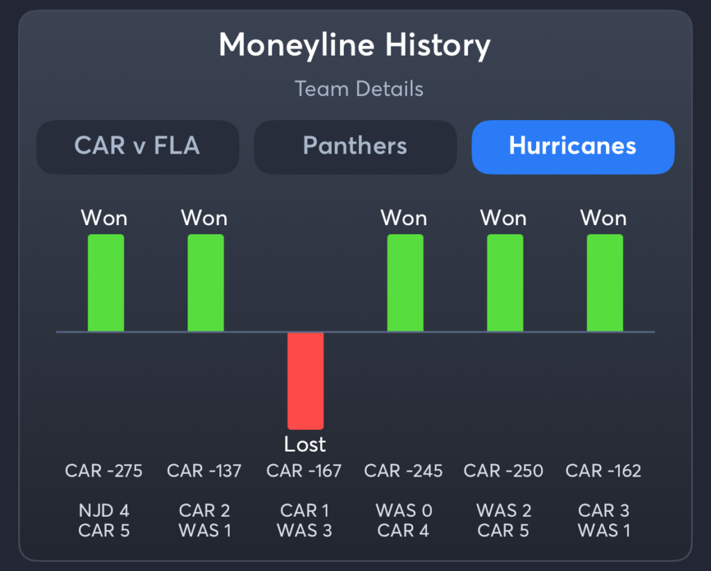 Panthers vs Hurricanes- History Moneyline Hurricanes