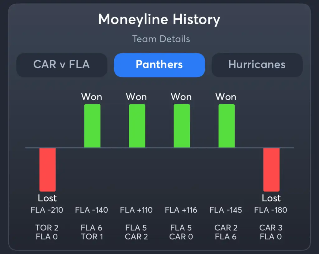 Panthers vs Hurricanes- History Moneyline Panthers