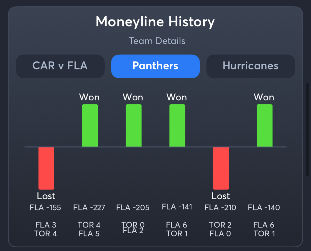 Panthers vs Hurricanes- History Moneyline Panthers