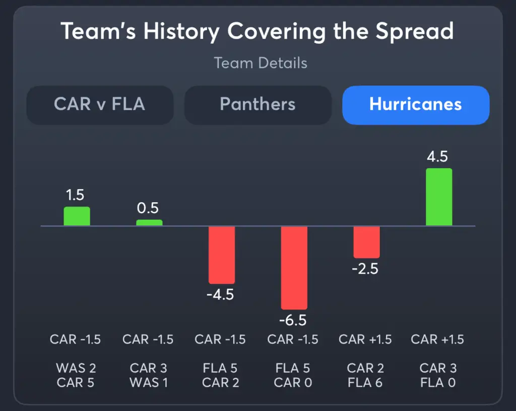 Panthers vs Hurricanes- History Spread Hurricanes