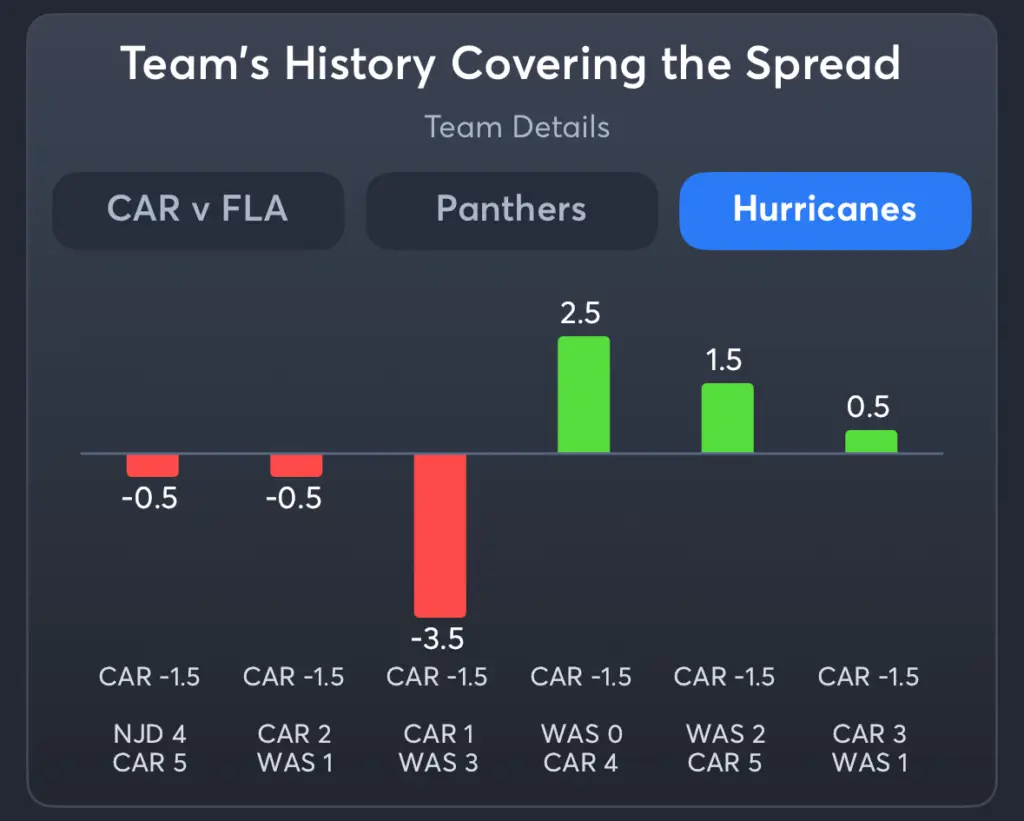 Panthers vs Hurricanes- History Spread Hurricanes