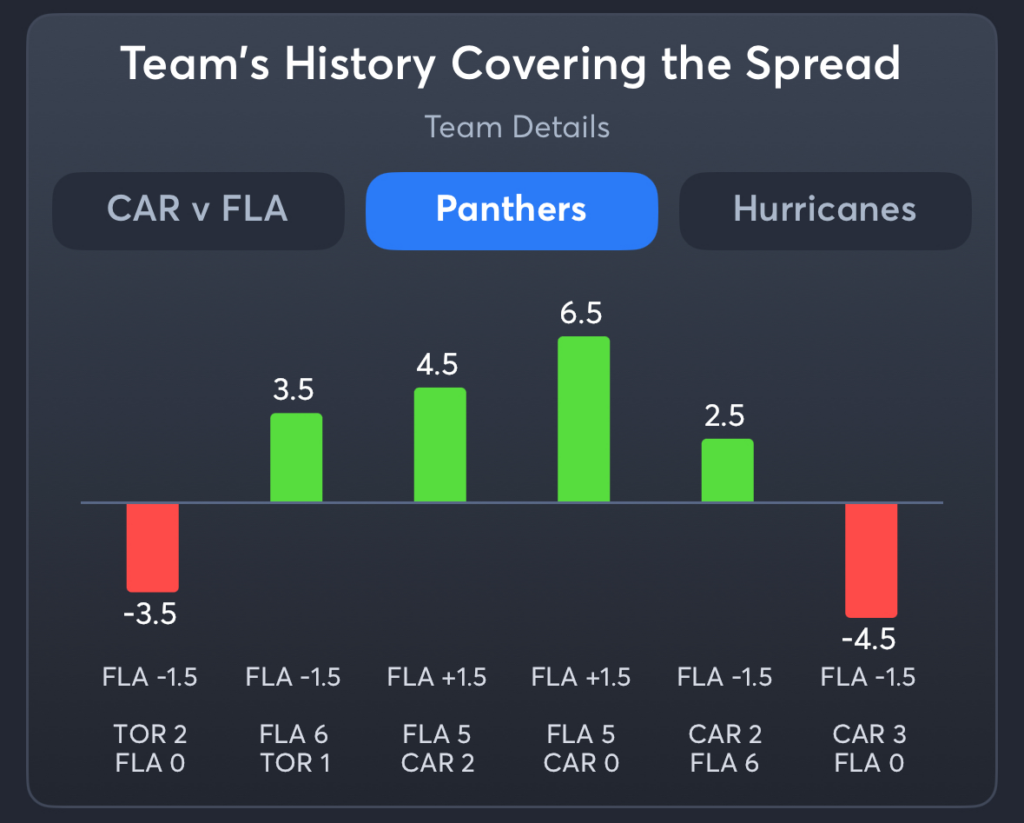 Panthers vs Hurricanes- History Spread Panthers
