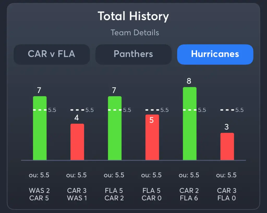 Panthers vs Hurricanes- History Total Hurricanes