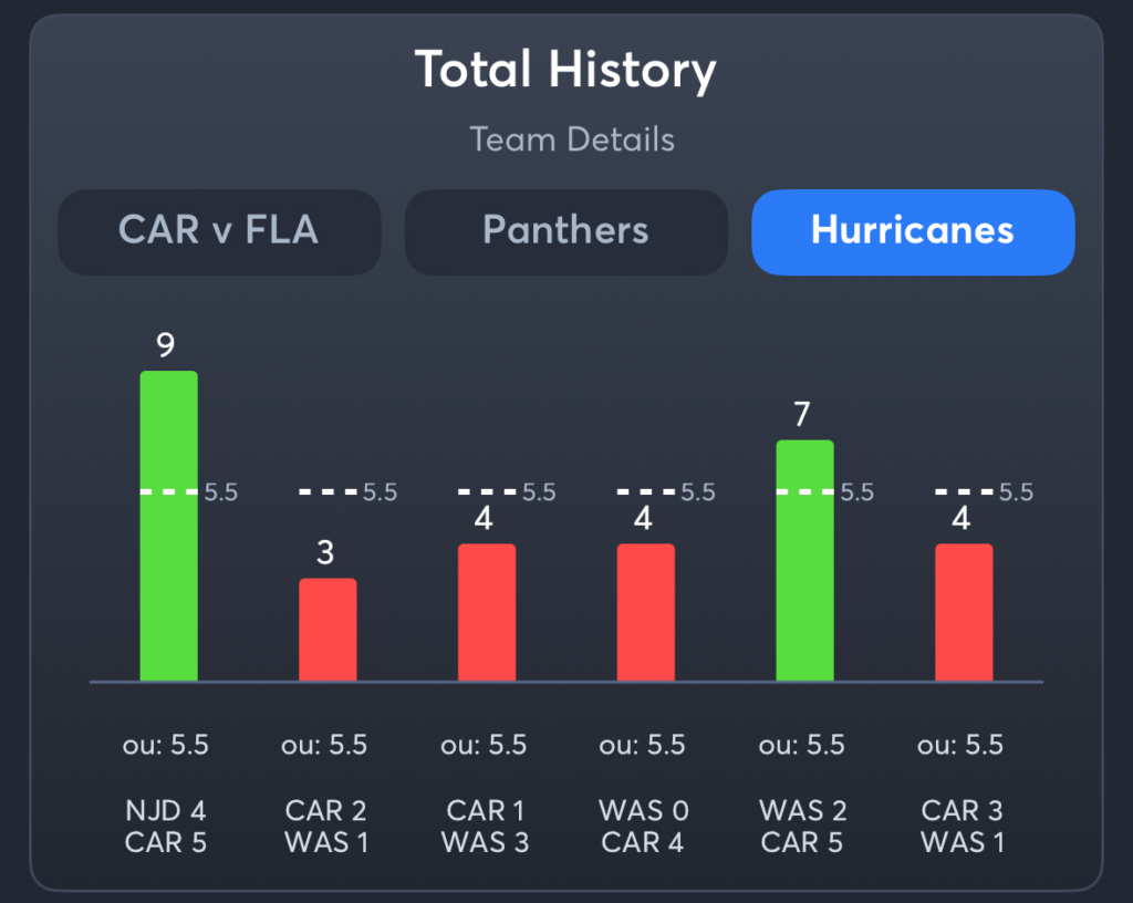 Panthers vs Hurricanes- History Total Hurricanes