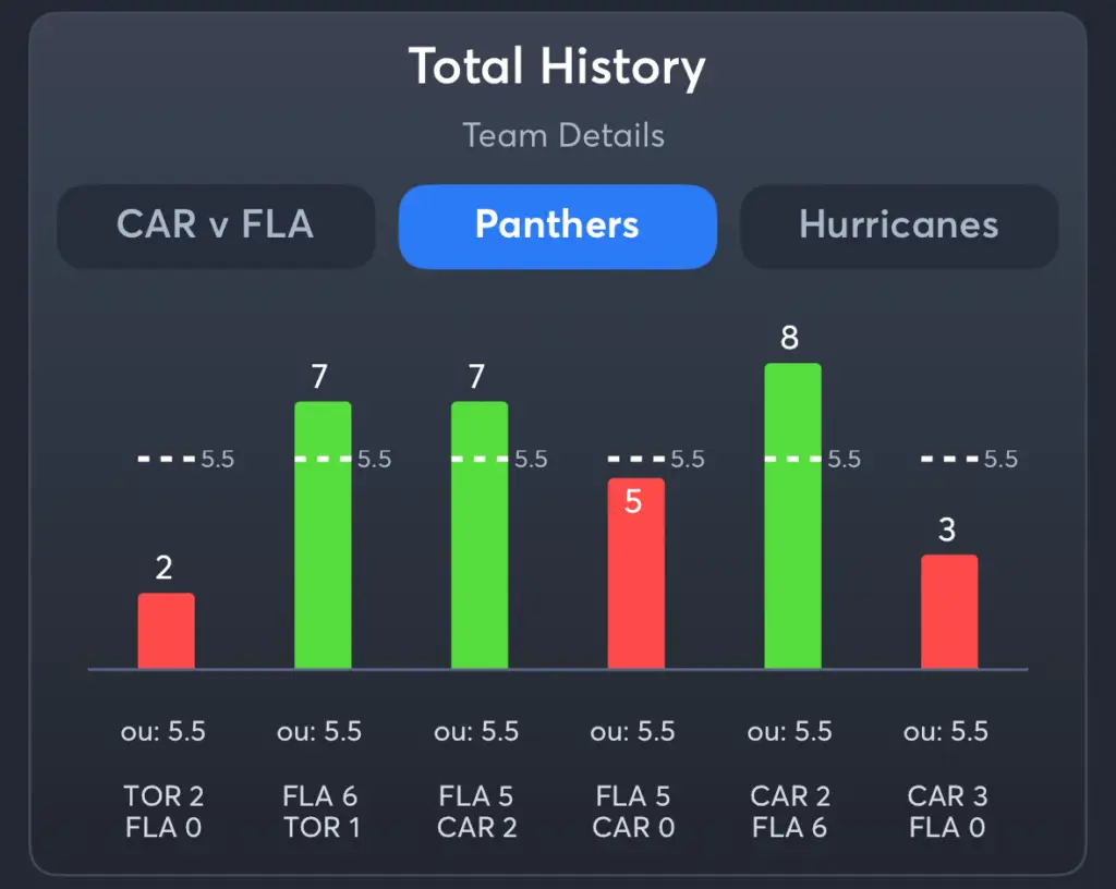 Panthers vs Hurricanes- History Total Panthers