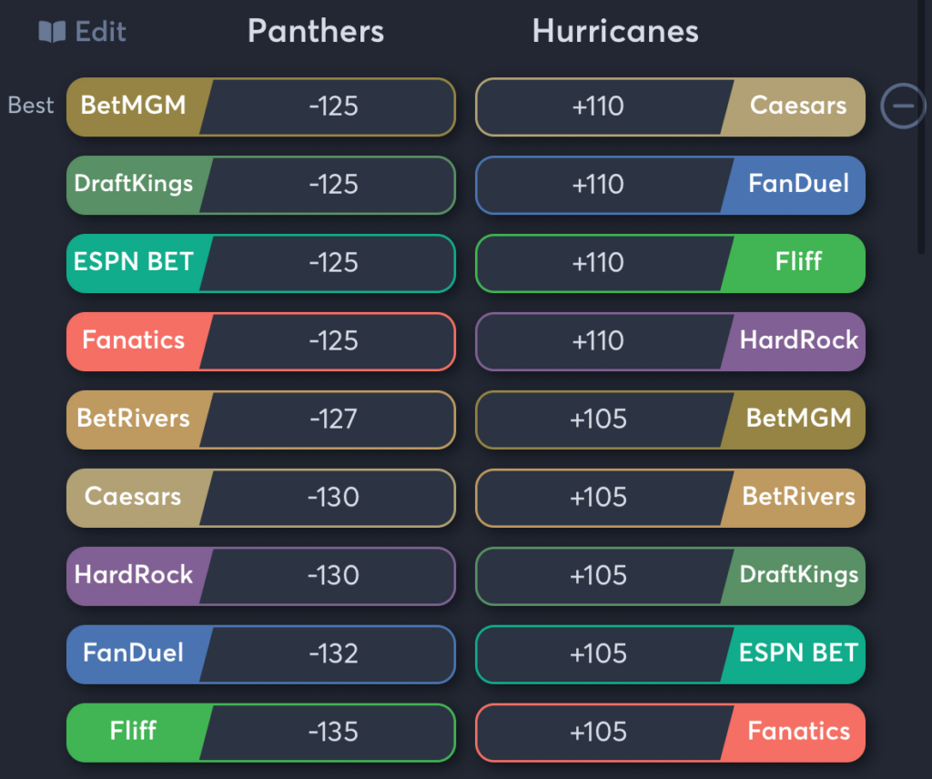 Panthers vs Hurricanes- Odds Moneyline