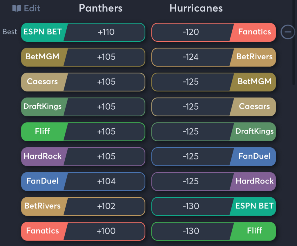 Panthers vs Hurricanes- Odds Moneyline