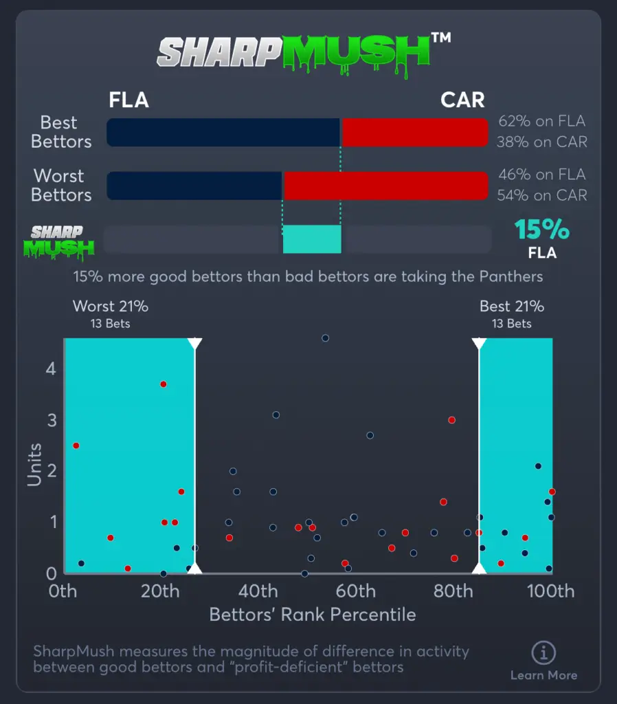 Panthers vs Hurricanes- SharpMush Moneyline