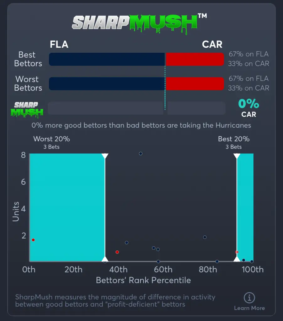 Panthers vs Hurricanes- SharpMush Spread