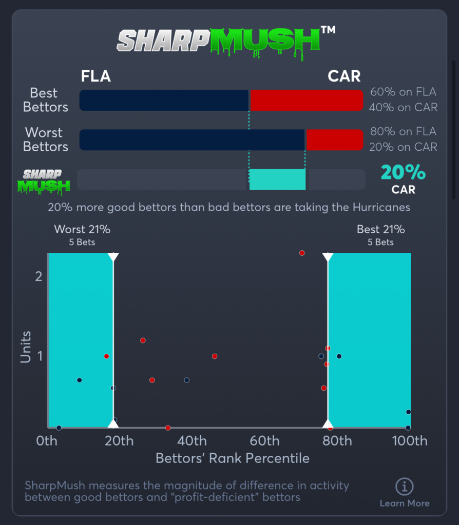Panthers vs Hurricanes- SharpMush Spread