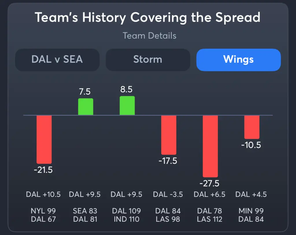 Storm vs Wings- History Moneyline Wings