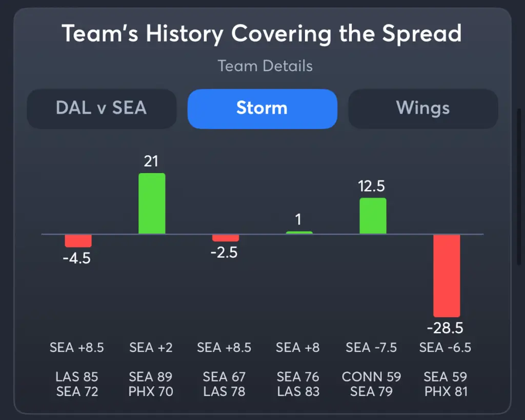 Storm vs Wings- History Spread Storm