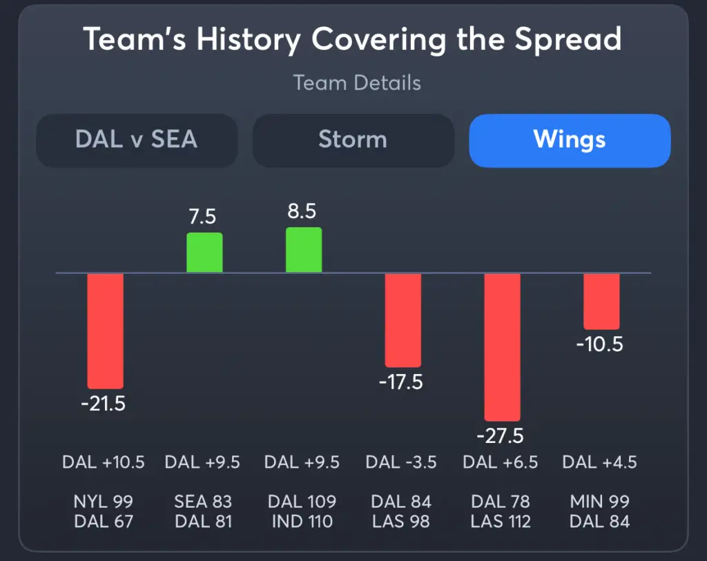 Storm vs Wings- History Spread Wings