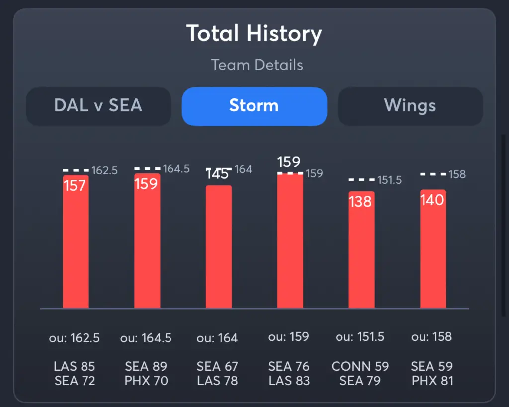Storm vs Wings- History Total Storm