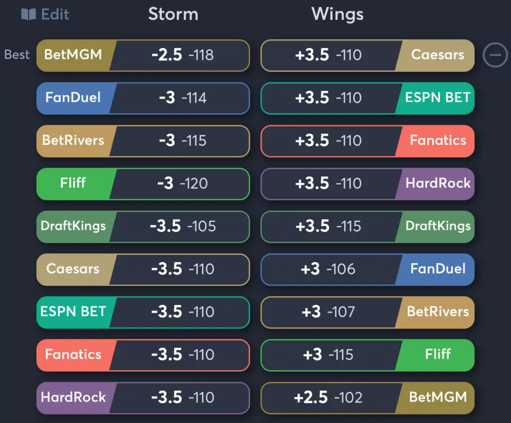 Storm vs Wings- Odds Spread