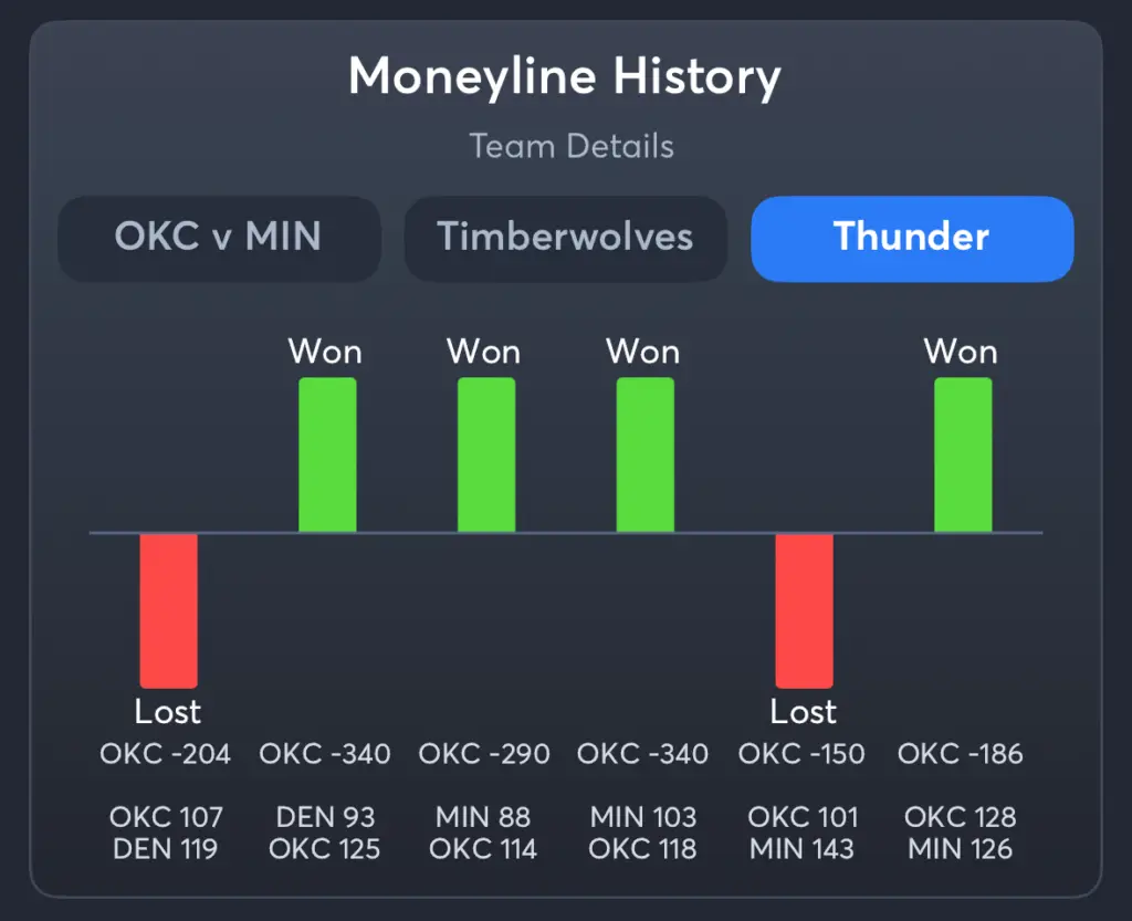 Timberwolves vs Thunder- History Moneyline Thunder