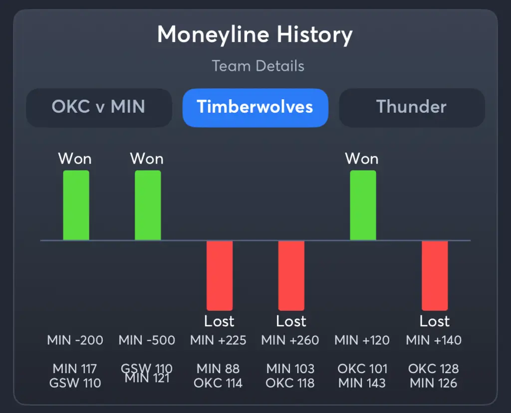 Timberwolves vs Thunder- History Moneyline Timberwolves