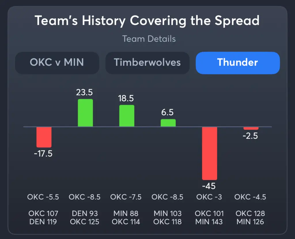 Timberwolves vs Thunder- History Spread Thunder
