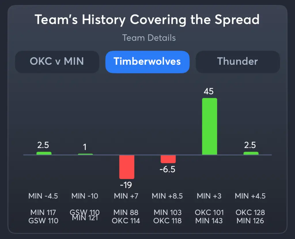 Timberwolves vs Thunder- History Spread Timberwolves