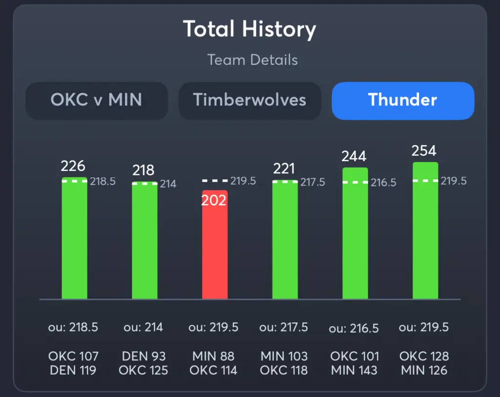 Timberwolves vs Thunder- History Total Thunder