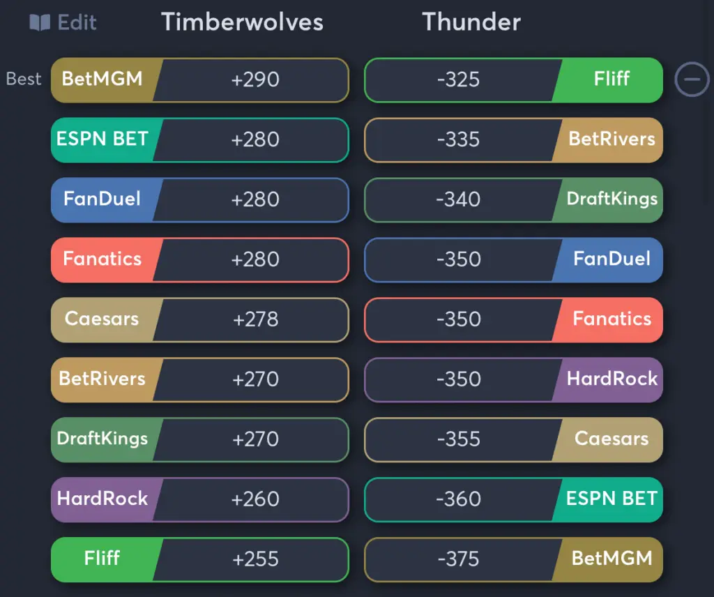 Timberwolves vs Thunder- Odds Moneyline