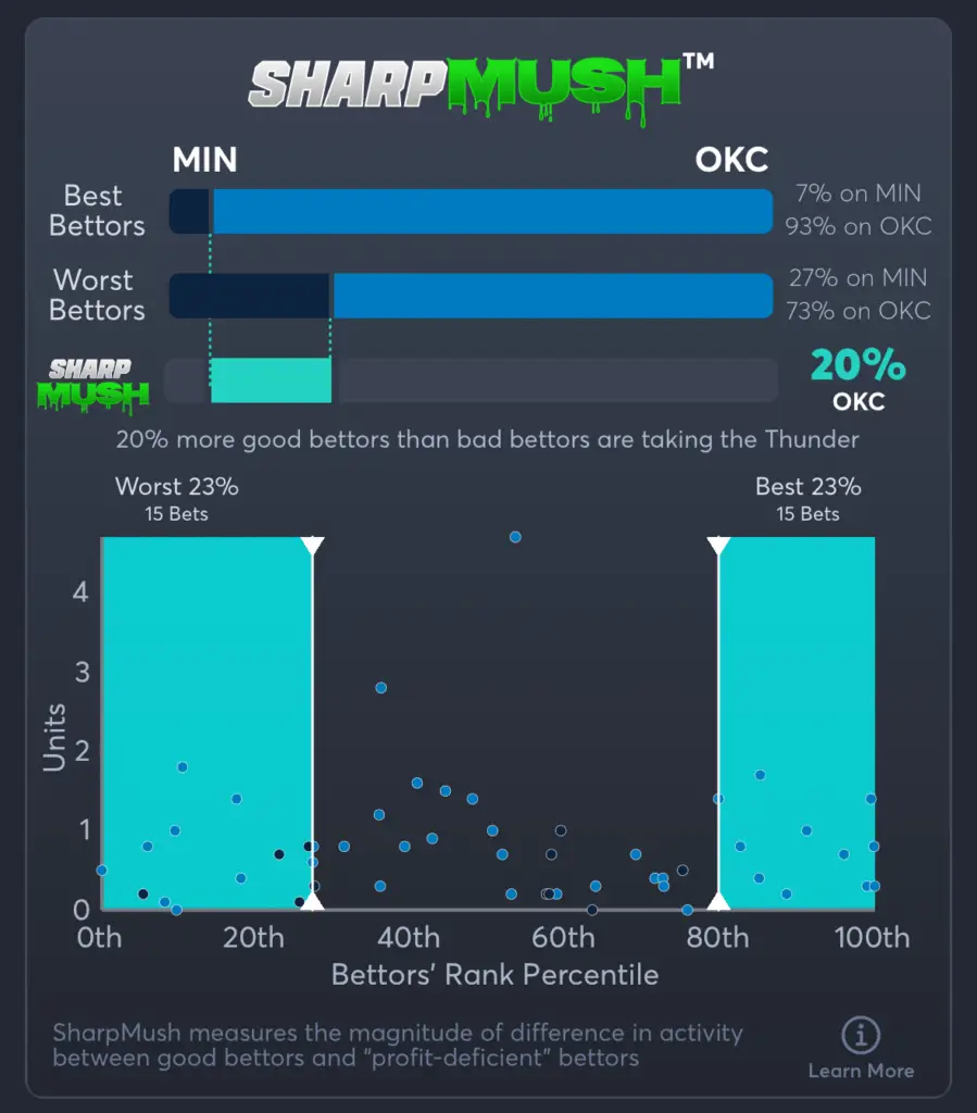 Timberwolves vs Thunder- SharpMush Moneyline