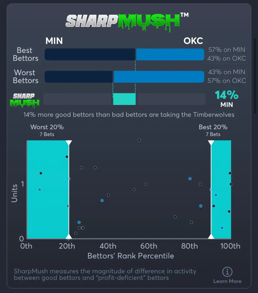 Timberwolves vs Thunder- SharpMush Spread