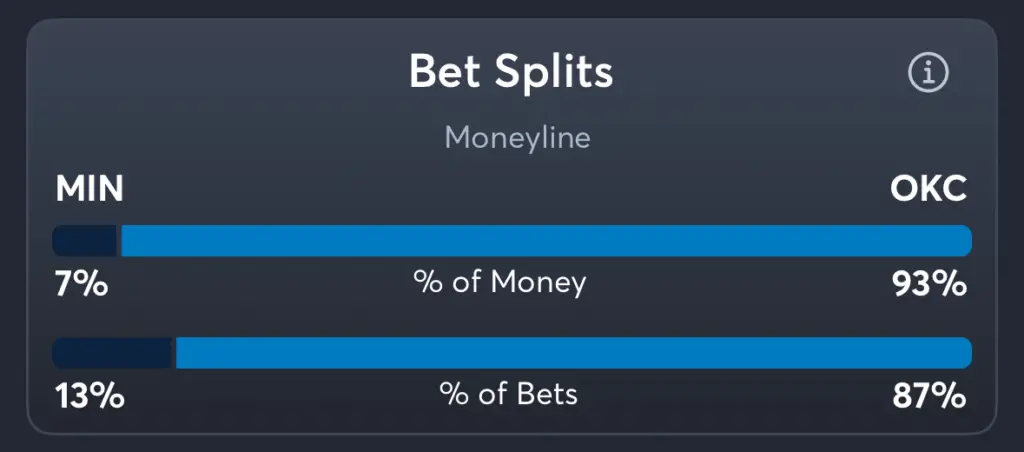 Timberwolves vs Thunder- Trends Moneyline