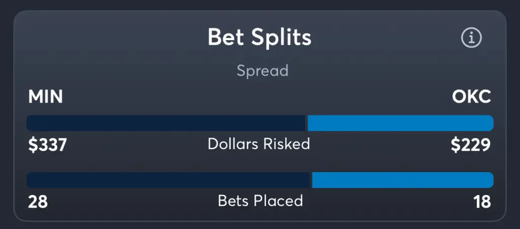 Timberwolves vs Thunder- Trends Spread