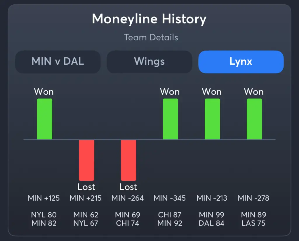 Wings vs Lynx- History Moneyline Lynx