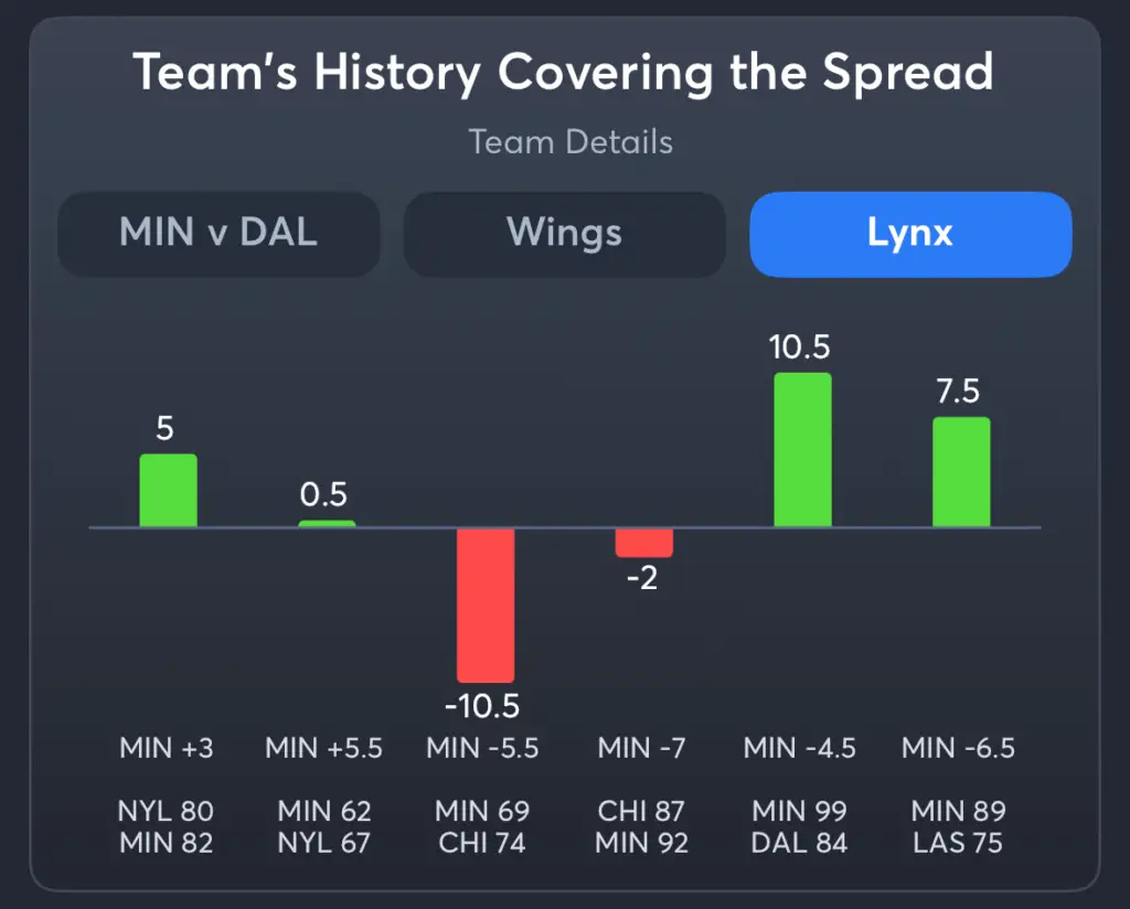 Wings vs Lynx- History Spread Lynx