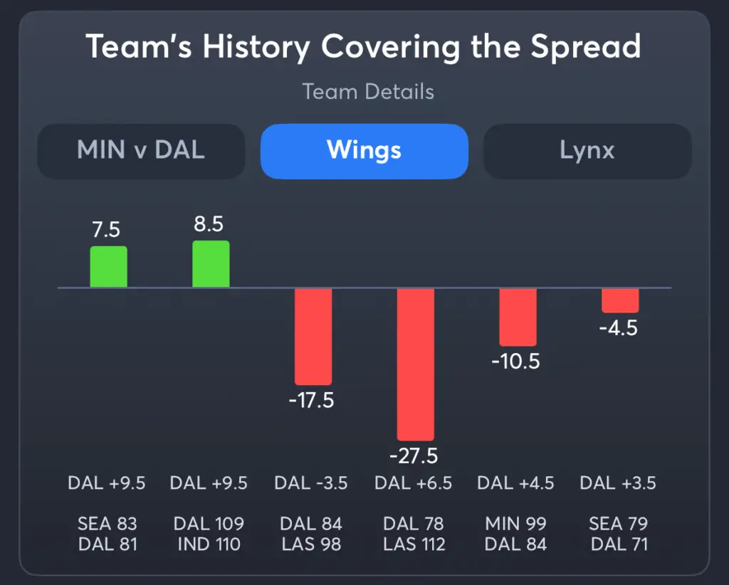 Wings vs Lynx- History Spread Wings