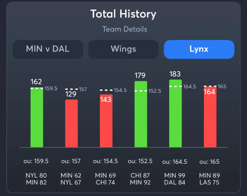 Wings vs Lynx- History Total Lynx