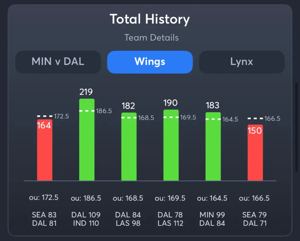 Wings vs Lynx- History Total Wings