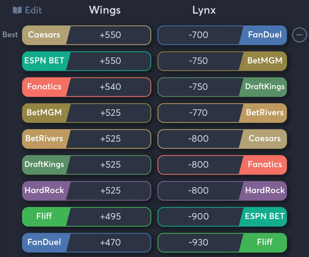 Wings vs Lynx- Odds Moneyline