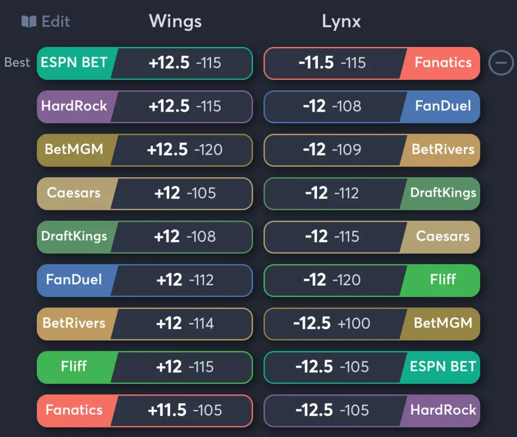 Wings vs Lynx- Odds Spread