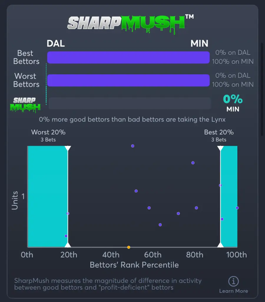 Wings vs Lynx- SharpMush Moneyline
