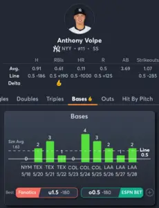 Yankees vs Dodgers- Player Prop 3 - Anthony Volpe