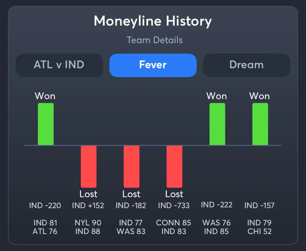 Fever vs Dream - History Moneyline Fever