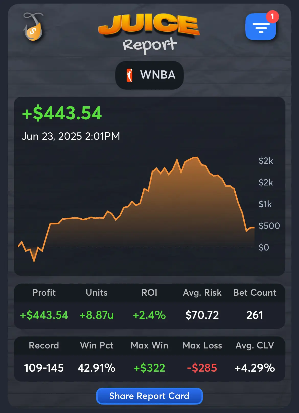 Gamble to Freedom - Best WNBA Handicappers