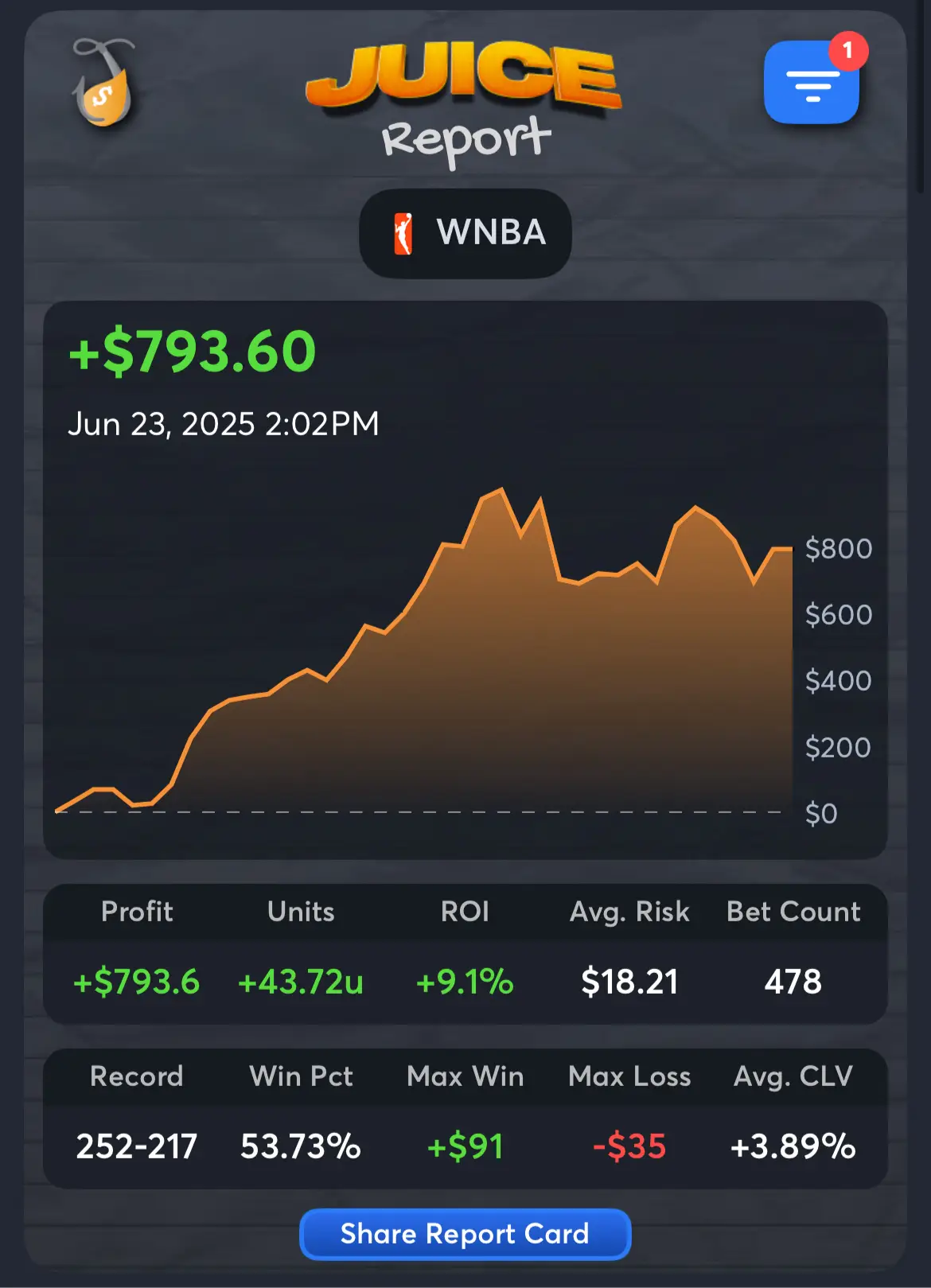 Greekpoker - Best WNBA Handicappers
