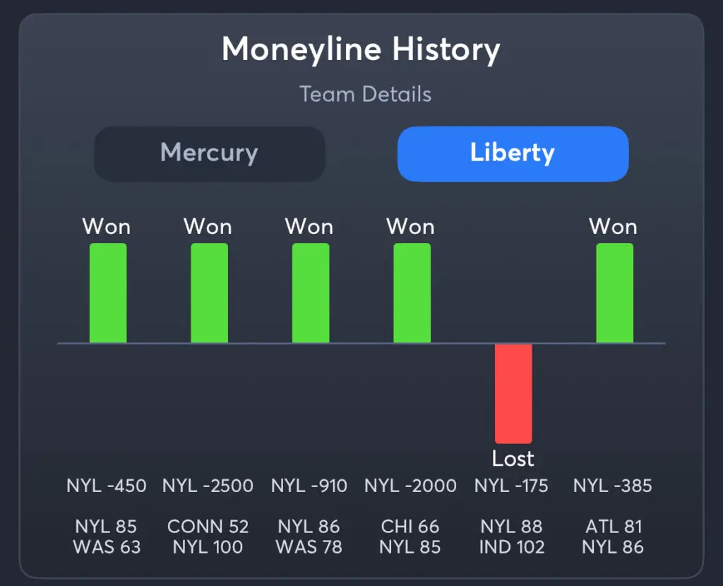 Mercury vs Liberty - History Moneyline Liberty