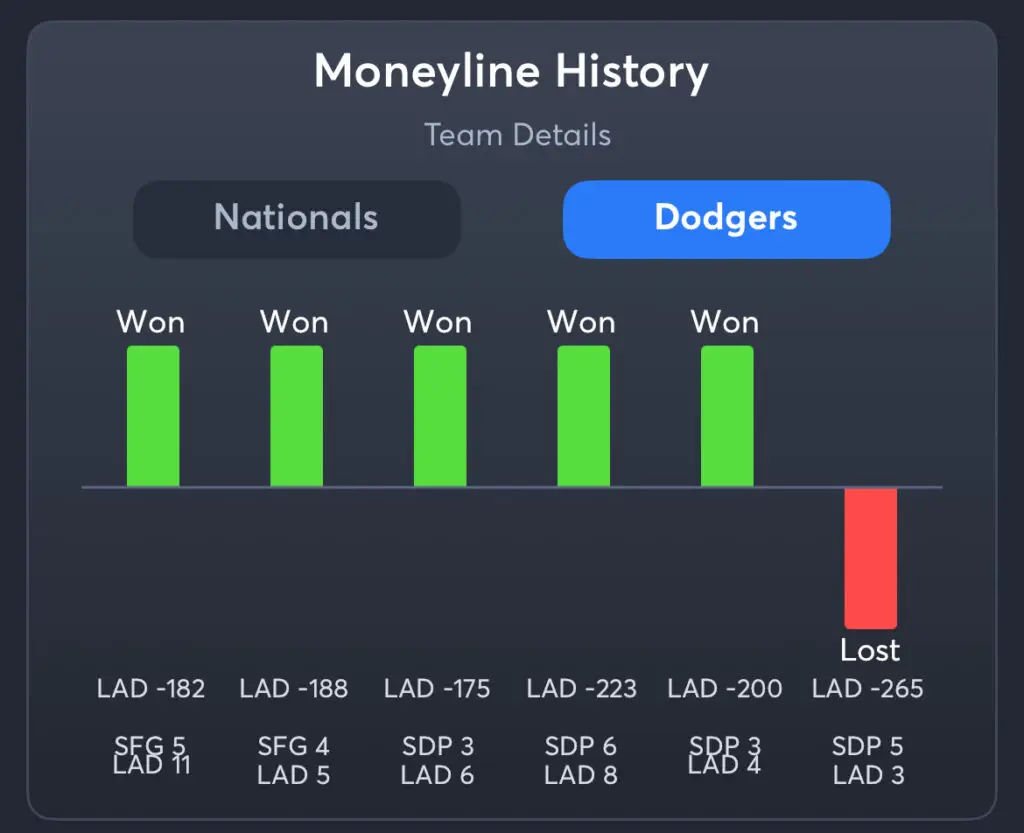 Nationals vs Dodgers - History Moneyline Dodgers