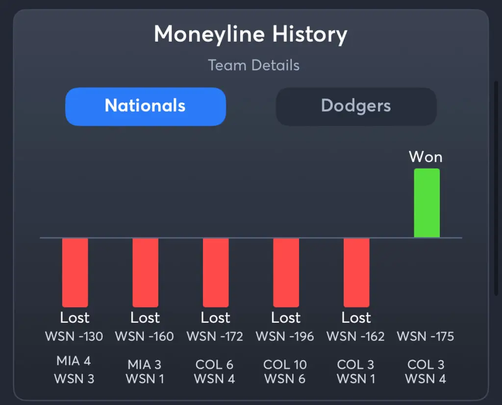 Nationals vs Dodgers - History Moneyline Nationals