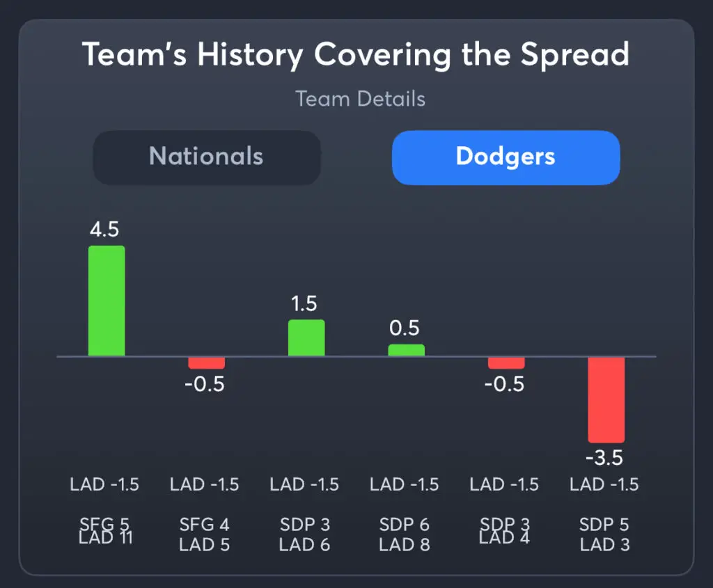 Nationals vs Dodgers - History Spread Dodgers