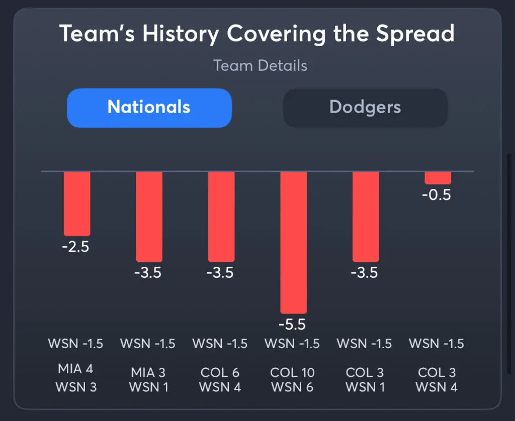 Nationals vs Dodgers - History Spread Nationals