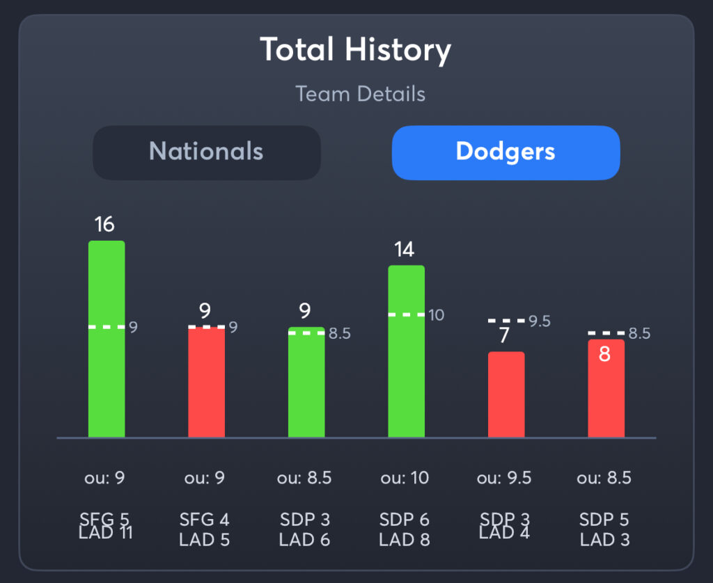 Nationals vs Dodgers - History Total Dodgers