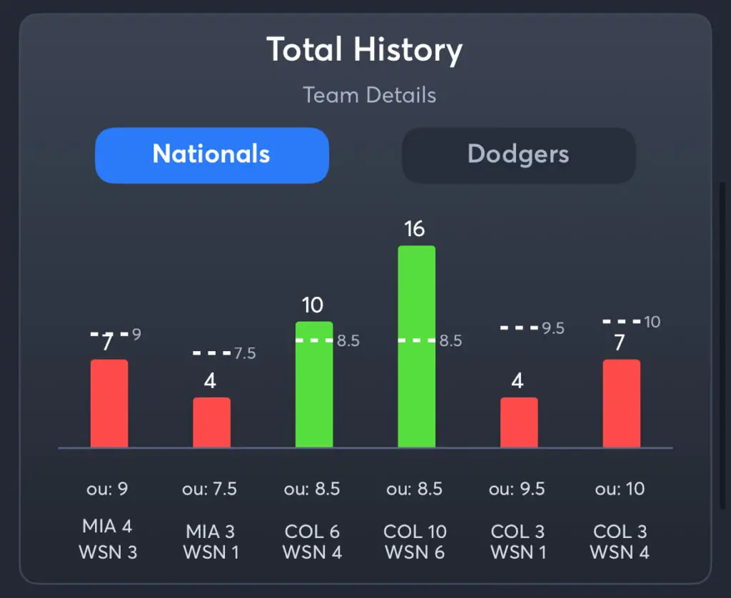 Nationals vs Dodgers - History Total Nationals