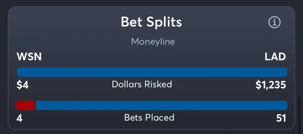 Nationals vs Dodgers - Splits Moneyline